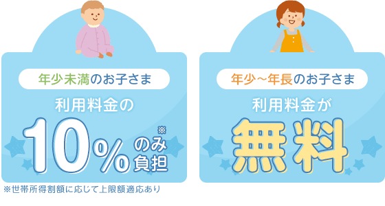 年少未満のお子さま利用料金の10%のみ負担※世帯所得割額に応じて上限額適応あり/年少~年長のお子さま利用料金が無料