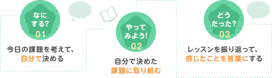 01なにする?今日の課題を考えて、自分で決める/02やってみよう!自分で決めた課題に取り組む/03どうだった?レッスンを振り返って、感じたことを言葉にする
