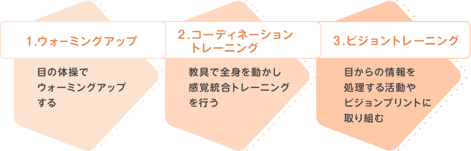 1.ウォーミングアップ,目の体操でウォーミングアップする/2.コーディネーショントレーニング,教具で全身を動かし感覚統合トレーニングを行う/3.ビジョントレーニング,目からの情報を処理する活動やビジョンプリントに取り組む