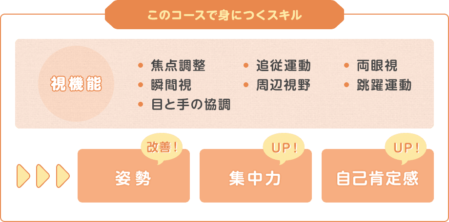 このコースで身につくスキル/ソーシャルスキル,言語スキル,遊びスキル,運動スキル,身辺自立スキル,学習スキル