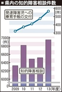 知的障害相談件数