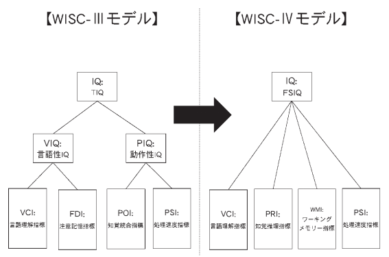 Wisc 結果の見方 これさえ見れば疑問は全て解消 Asdの森