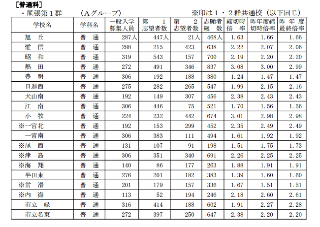 県 高校 愛知 公立 令和３年度愛知県公立高校２次募集がとまらない！！