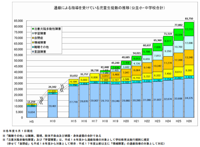 このグラフ 発達障害児数の推移を表すか ステラ幼児教室 個別支援塾 発達障害専門の個別指導塾 児童発達支援