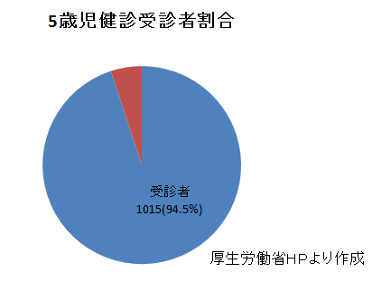 5歳児健診受診者